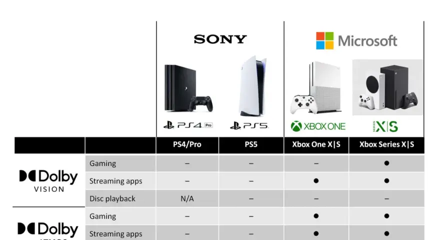 Porównanie konsol PS5 i Xbox z obsługą Dolby Atmos. PS5 oferuje Dolby Atmos w grach i aplikacjach streamingowych.