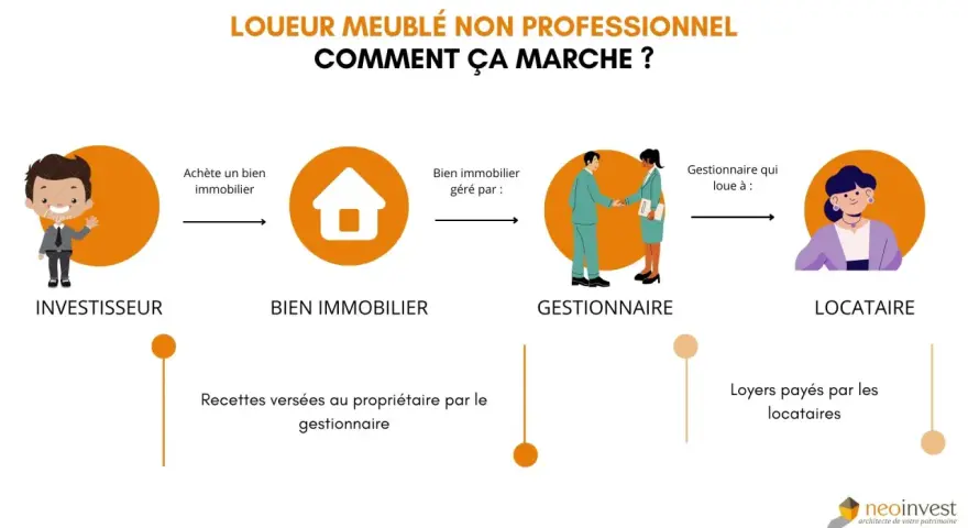 Schéma expliquant le statut LMNP pour les nuls : investisseur achète un bien, géré par un gestionnaire, loué à un locataire.