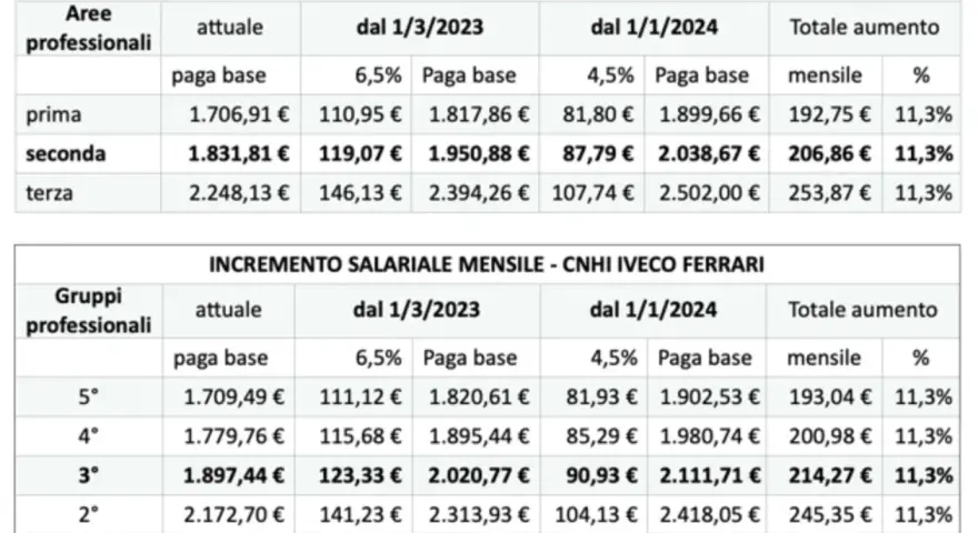 Tabelle con aumenti salariali mensili per diversi livelli metalmeccanici in Stellantis e CNHI IVECO FERRARI.