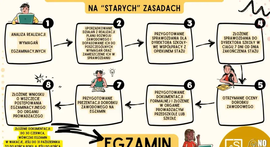 Checklista zakończenia stażu na nauczyciela mianowanego. Czy awans zawodowy nauczyciela jest obowiązkowy? Proces krok po kroku.