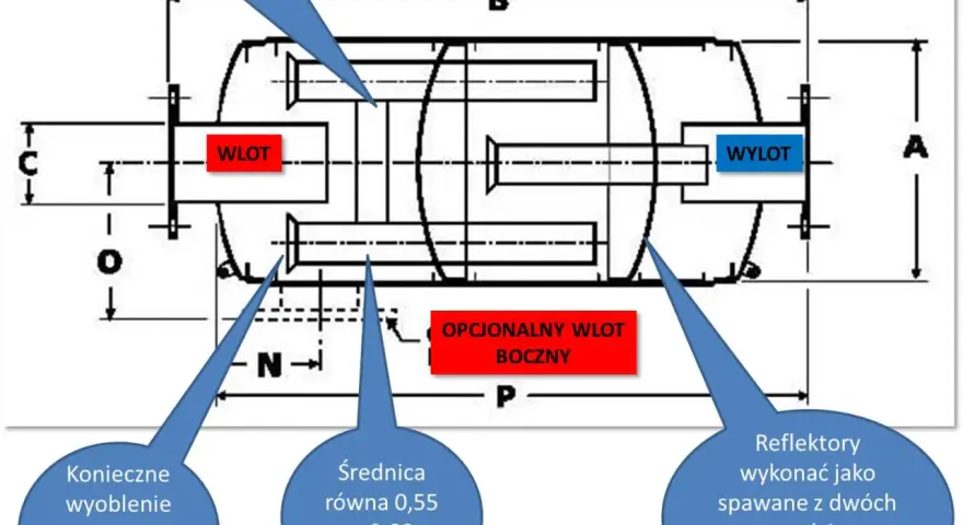 Schemat budowy tłumika motocyklowego: wlot, wylot, opcjonalny wlot boczny, rozpórka dysz, reflektory spawane z dwóch części.
