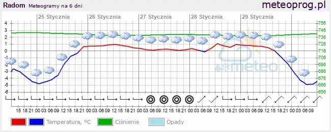 Ile stopni w Radomiu? Sprawdź aktualną pogodę i prognozę!