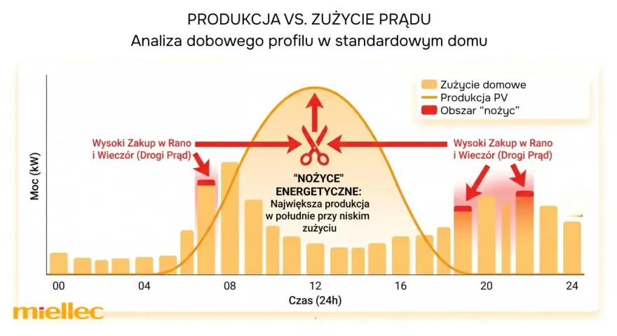 Wykres pokazuje produkcję i zużycie prądu w domu z fotowoltaiką. Rozliczanie fotowoltaiki na nowych zasadach uwzględnia "nożyce" energetyczne – dużą produkcję PV w dzień i wysoki pobór prądu rano/wieczorem.