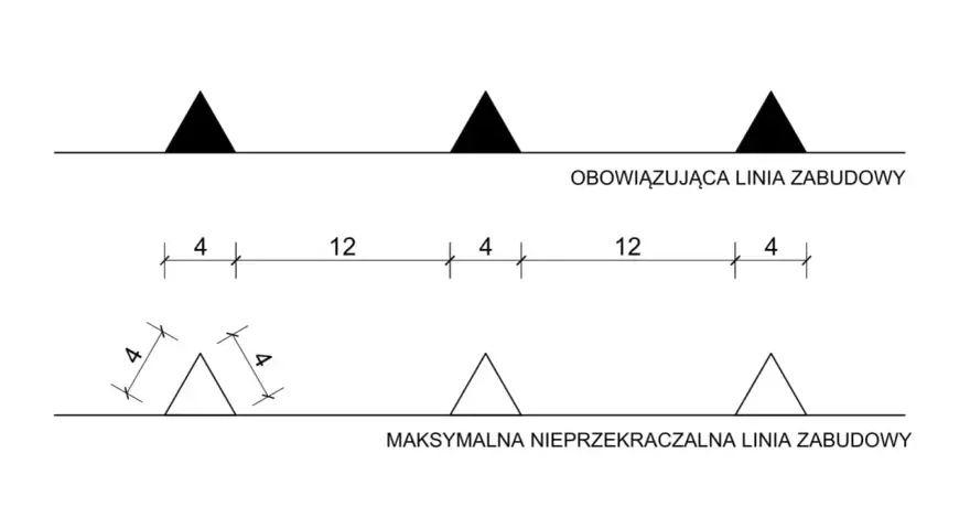 Symbole na mapie zasadniczej: obowiązkowa linia zabudowy (czarne trójkąty) i maksymalna nieprzekraczalna linia zabudowy (białe trójkąty z wymiarami).