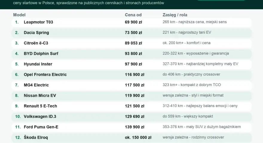 Ranking najtańszych samochodów elektrycznych 2026. Sprawdź, ile kosztuje samochód elektryczny i jaki ma zasięg.