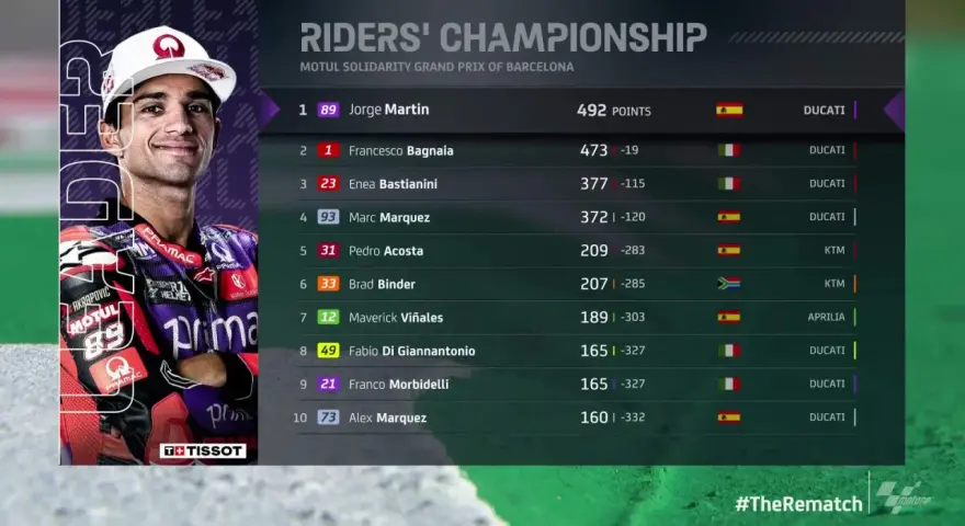Jorge Martín lidera la clasificación de MotoGP con 492 puntos. La tabla muestra los pilotos y sus puntos en el campeonato.