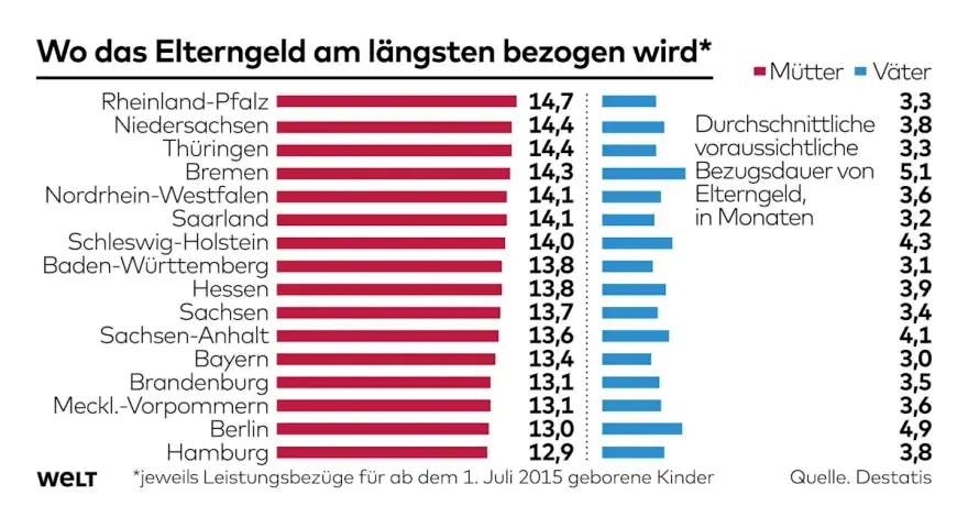 Balkendiagramm zeigt die durchschnittliche Bezugsdauer von Elterngeld in Monaten nach Bundesland. Rheinland-Pfalz liegt vorn.