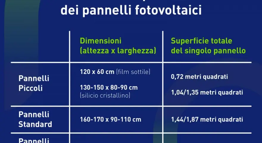 Tabella riassuntiva per il dimensionamento impianto fotovoltaico: dimensioni e superfici dei pannelli piccoli, standard e grandi.