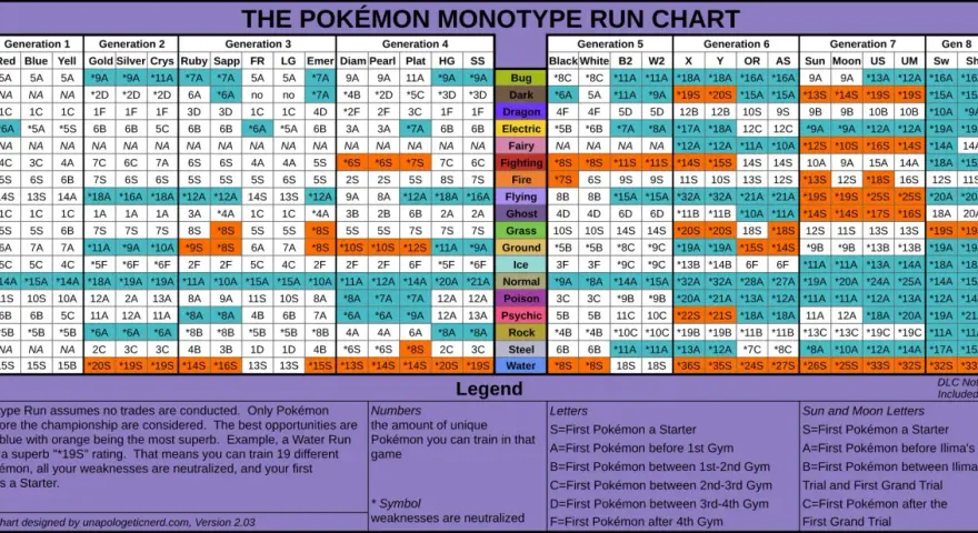Tabla de debilidades tipo eléctrico en Pokémon. Muestra las mejores oportunidades para un "Water Run" en Plata con una calificación de "*19S".