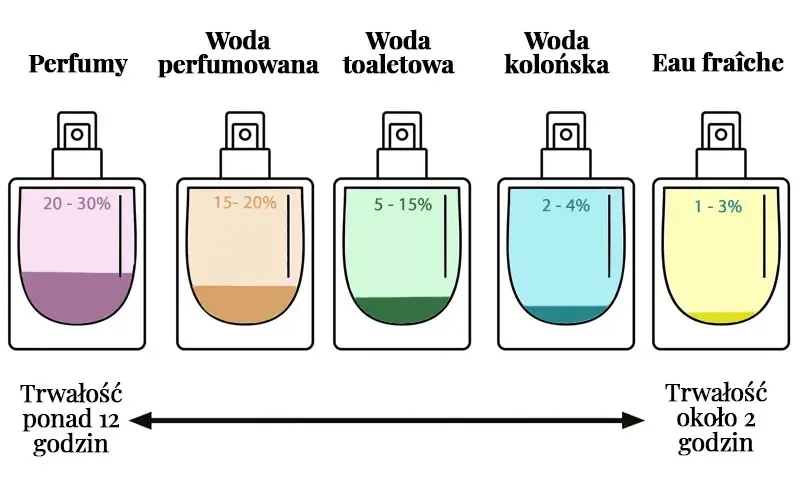 Perfumy a woda toaletowa: Różnice, trwałość, cena. Co wybrać?