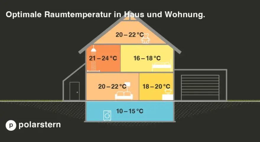 Schnitt durch ein Haus, das optimale Raumtemperaturen für verschiedene Bereiche zeigt. Dies hilft, den energiebedarf haus zu optimieren.