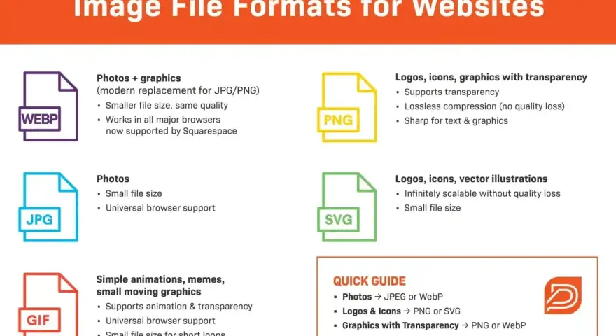 Przewodnik po formatach zdjęć dla stron internetowych: WEBP, JPG, GIF, PNG, SVG. Wybierz odpowiedni format pliku.