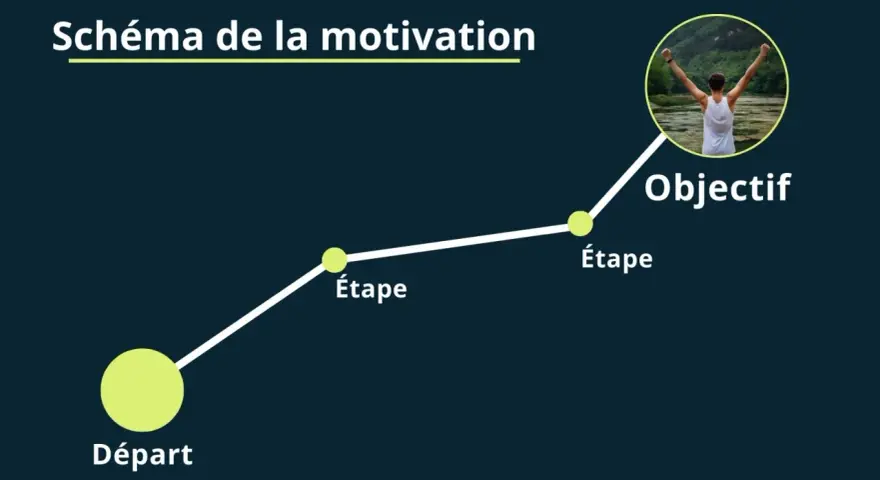 Schéma de la motivation : du départ à l'objectif, chaque étape est une victoire. La motivation sport, c'est atteindre son but.