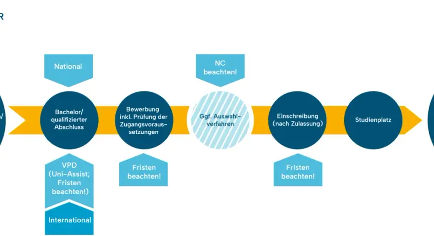 Flussdiagramm für ein Masterstudium, das den Weg vom Bachelorabschluss über Bewerbung und Auswahlverfahren bis zum Studienbeginn zeigt. Ideal für angehende Studierende im Bereich Gerontologie studium.