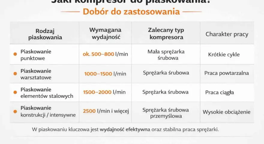 Tabela podpowiada, jakie ciśnienie do piaskowania jest potrzebne w zależności od rodzaju pracy i wydajności kompresora.