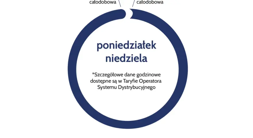 Grafika przedstawia schemat taryfy całodobowej PGE od poniedziałku do niedzieli.
