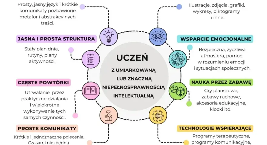 Wskazówki dla nauczycieli: uczeń z umiarkowaną niepełnosprawnością intelektualną potrzebuje prostych komunikatów, wizualizacji i wsparcia emocjonalnego.