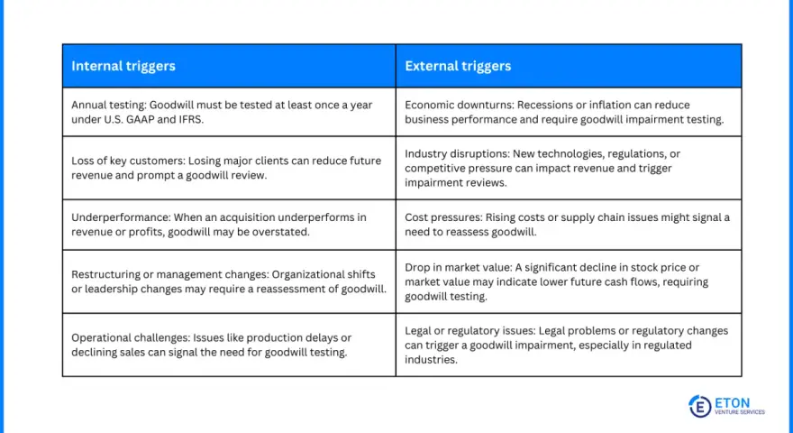 Table listing internal and external triggers for goodwill impairment accounting, such as economic downturns and underperformance.