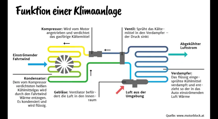Schema erklärt, wie funktioniert eine klimaanlage im auto: Kompressor verdichtet Kältemittel, Kondensator kühlt es ab, Ventil sprüht es in Verdampfer, wo es verdampft und Luft kühlt.