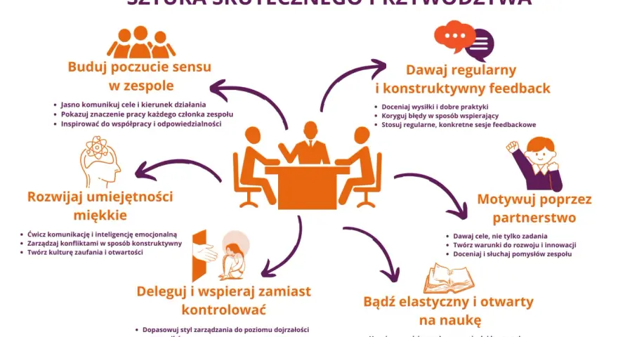 Skuteczne przywództwo to budowanie sensu, feedback, motywowanie, delegowanie i elastyczność. Te cechy charakteru lidera budują zespół.