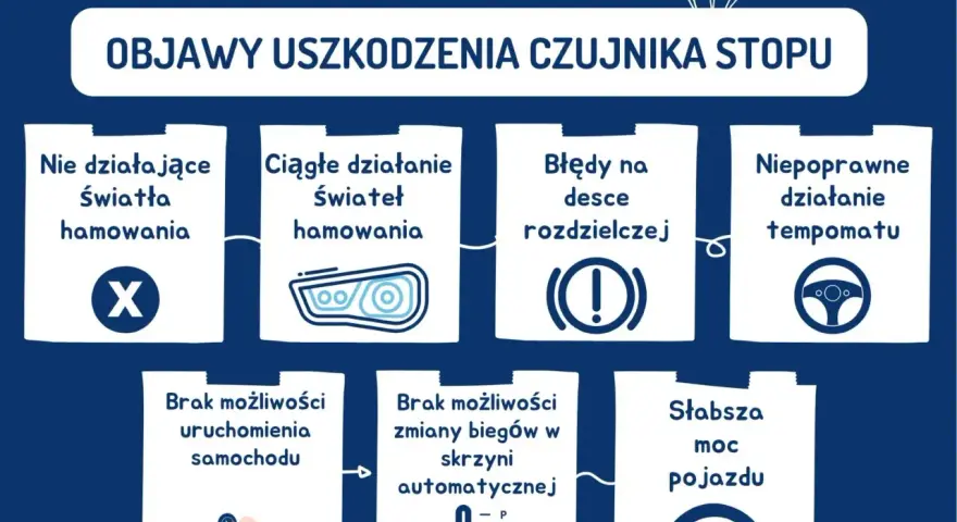 Objawy uszkodzenia czujnika pedału hamulca: niedziałające światła, błędy na desce, problemy z tempomatem, uruchomieniem auta, zmianą biegów, słabsza moc.