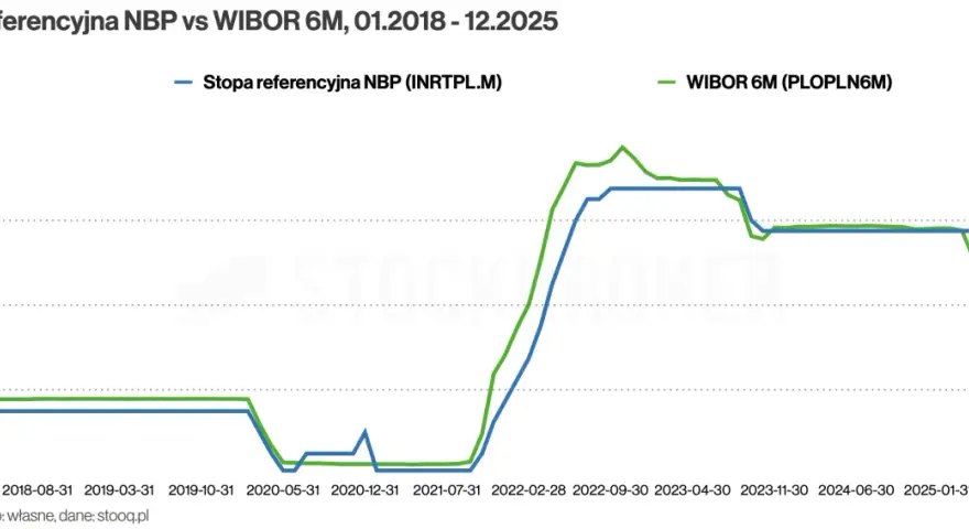 Roczne obligacje ROR (luty 2026): Oprocentowanie i Twój realny zysk