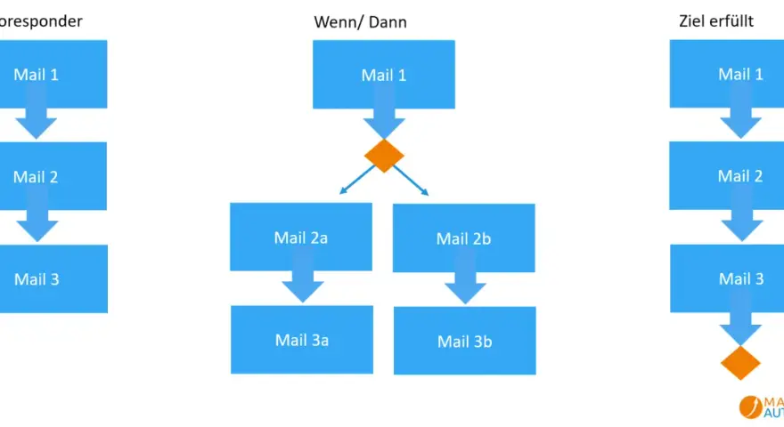 Flussdiagramme zeigen die marketing automation definition: Autoresponder, Wenn/Dann-Logik und Zielerfüllung.