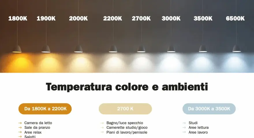 Różne temperatury barwowe światła, od ciepłego 1800K do zimnego 6500K. Światło dzienne ma ok. 5000-6500K.