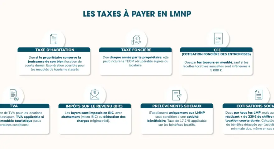Résumé des taxes pour la location meublée : taxe d'habitation, foncière, CFE, TVA, impôts sur le revenu et cotisations sociales.