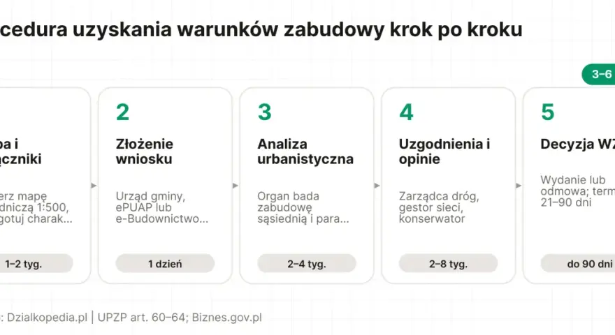 Procedura uzyskania warunków zabudowy krok po kroku: mapa, wniosek, analiza, uzgodnienia, decyzja WZ. Sprawdź, co potrzebne do uzyskania warunków zabudowy.