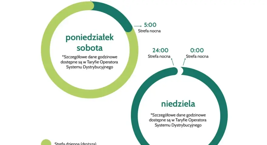 Wykres pokazuje strefy czasowe dla firm fotowoltaicznych: poniedziałek-sobota (jasnozielony) i niedziela (ciemnozielony), z podziałem na strefę dzienną i nocną.