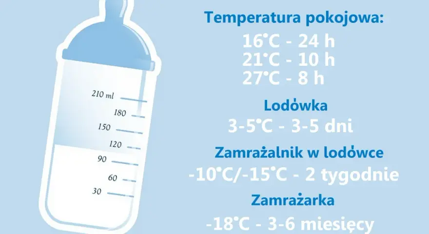 Ile może stać odciągnięte mleko? W temperaturze pokojowej do 24h, w lodówce 3-5 dni, a w zamrażarce nawet rok.