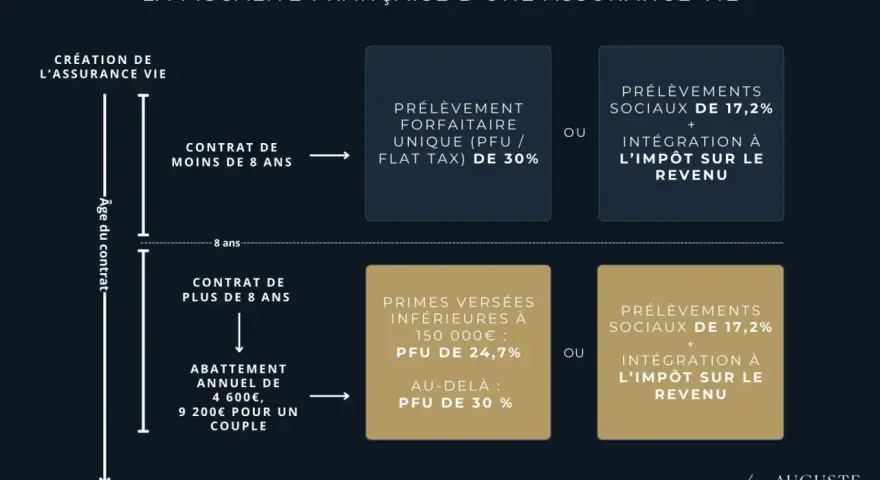 Schéma expliquant la fiscalité d'une assurance vie, utile pour le conseil en investissement. Il détaille les prélèvements selon l'âge du contrat.