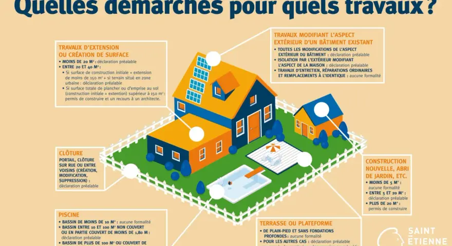 Illustration montrant des maisons avec piscine et jardin. Elle détaille les démarches pour divers travaux, comme les extensions ou les clôtures, afin d'éviter les travaux sur parties communes sans autorisation.