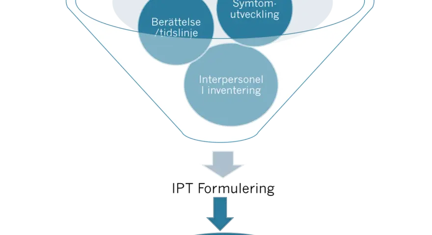 Diagram visar hur berättelse, symtomutveckling och interpersonell inventering leder till IPT strategier.
