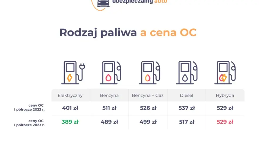 Tabela porównuje ceny OC dla różnych rodzajów paliwa. Ile kosztuje przegląd samochodu z gazem? W 2023 r. cena OC dla aut benzyna+gaz to 499 zł.
