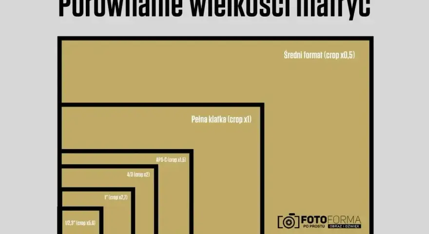 Porównanie rozmiarów matryc w aparatach: od średniego formatu po 1/2,3". Pełna klatka jest punktem odniesienia.