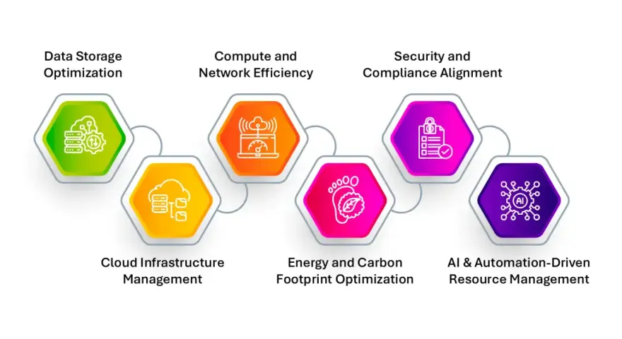 A network optimization model diagram showing data storage, compute, network efficiency, cloud management, security, energy, and AI-driven resource management.