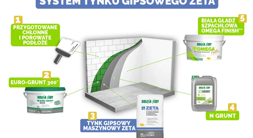 System tynku gipsowego Zeta: przygotowanie podłoża, Euro-Grunt, tynk maszynowy Zeta, N-Grunt i biała gładź szpachlowa Omega Finish.