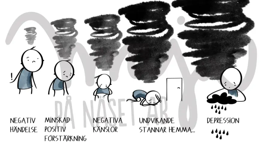 Illustration visar hur beteendeaktivering vid depression kan bryta en negativ spiral, från negativa händelser till undvikande och slutligen depression.