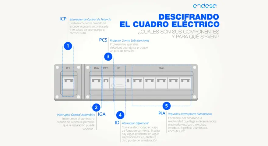 Diagrama de un cuadro eléctrico de vivienda, mostrando sus componentes: ICP, IGA, PCS, ID y PIAS.