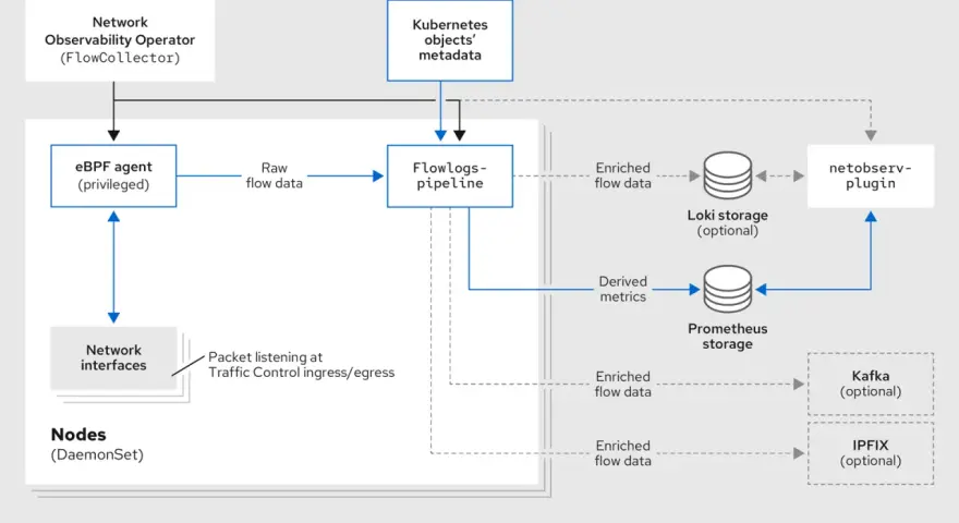 Diagram shows eBPF agent collecting raw flow data from network interfaces, processing it through a flowlogs pipeline, and sending enriched data north-south to storage like Loki or Prometheus.