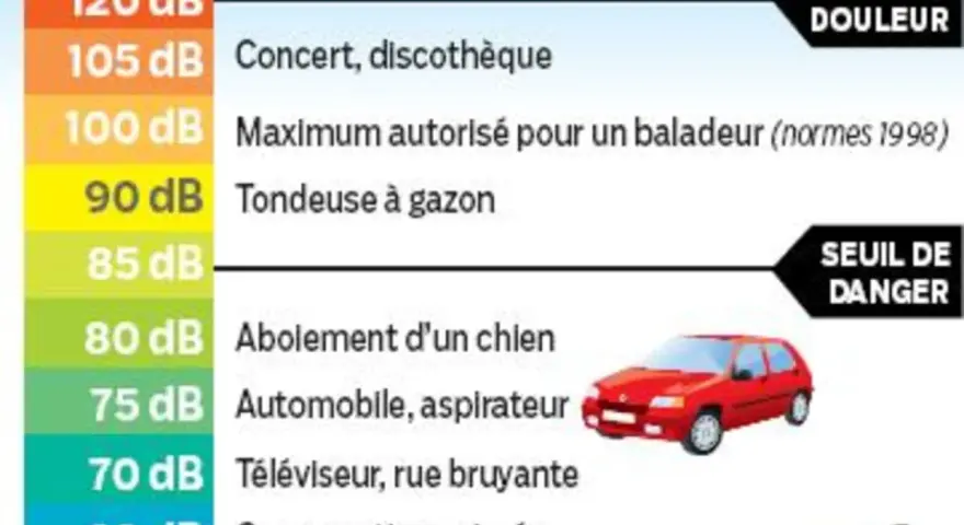 Échelle de db : 90 db pour une tondeuse, 80 db pour un chien qui aboie, 75 db pour une voiture. Le seuil de danger est atteint.
