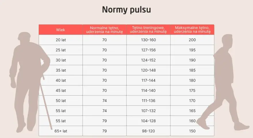 Tabela norm pulsu dla różnych grup wiekowych. Sprawdź, jaki jest Twój puls norma.