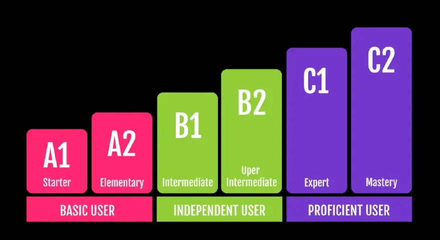 Gráfico de niveles de francés: A1 (Starter), A2 (Elementary), B1 (Intermediate), B2 (Upper Intermediate), C1 (Expert), C2 (Mastery).