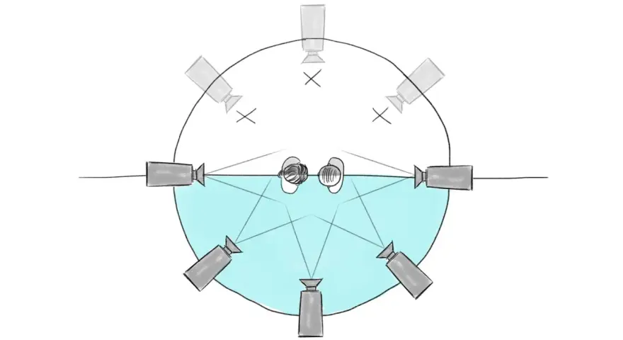 Schema di ripresa con telecamere disposte attorno a due persone, rispettando la regola dei 180 gradi per evitare salti di asse.