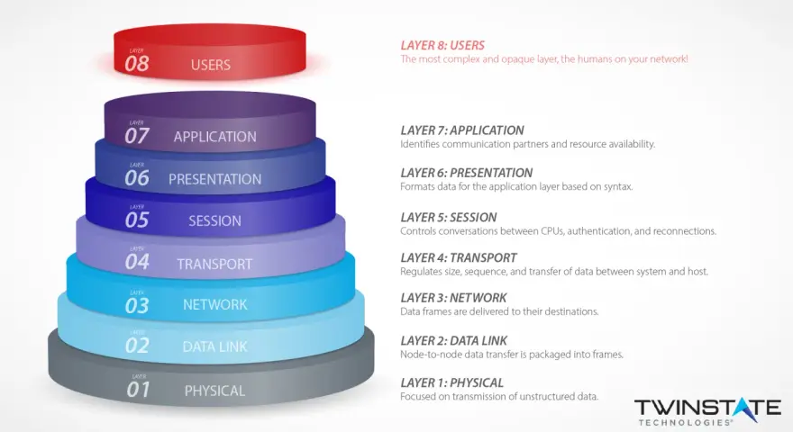 A layered diagram illustrating network protocols, with Layer 8: Users highlighted as the most complex. This visual represents layer 8 solutions.