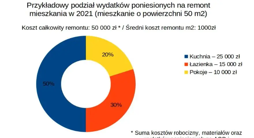 Ile kosztuje remont mieszkania 45m²? Wycena i jak uniknąć pułapek!