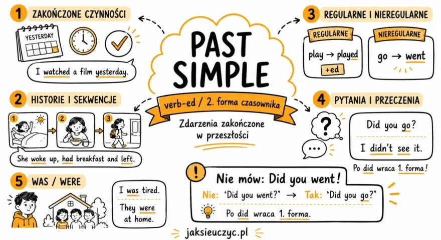 Grafika wyjaśnia Past Simple. Pokazuje, że ja byłem zmęczony (I was tired) i oni byli w domu (They were at home).