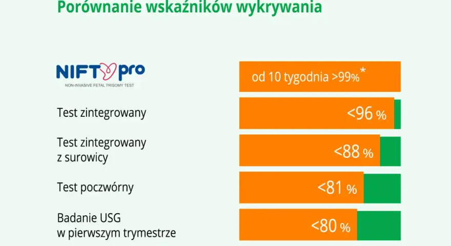 NIFTY pro: porównanie wskaźników wykrywania. Test zintegrowany od 10 tyg. >99%, z surowicy <96%, poczwórny <88%, USG <81%, <80%.